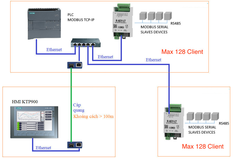 Ứng dụng Gateway Profinet R-KET-LT-P với PLC S7-1200