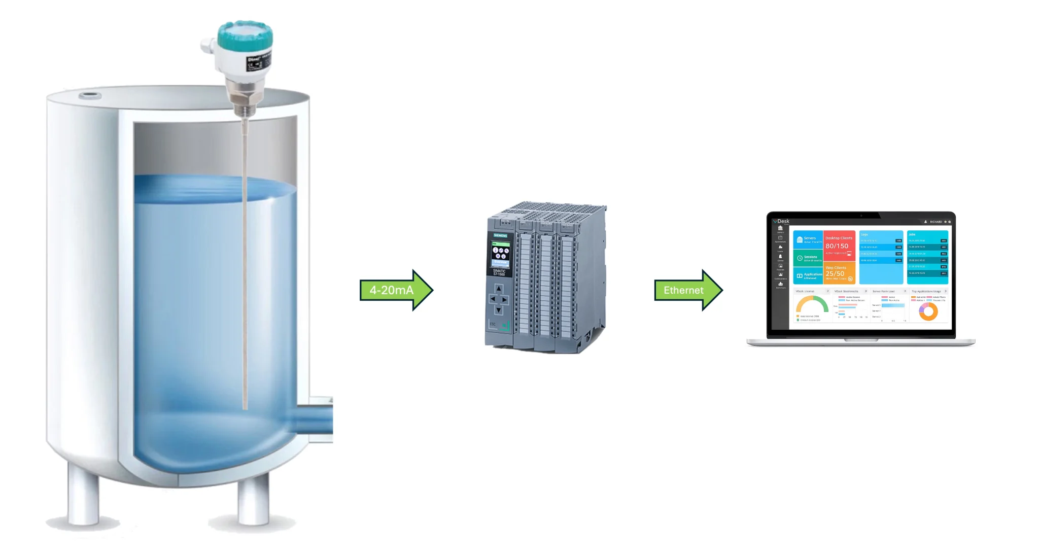 Chọn tín hiệu ngõ ra cho cảm biến radar phù hợp với hệ thống PLC - Scada