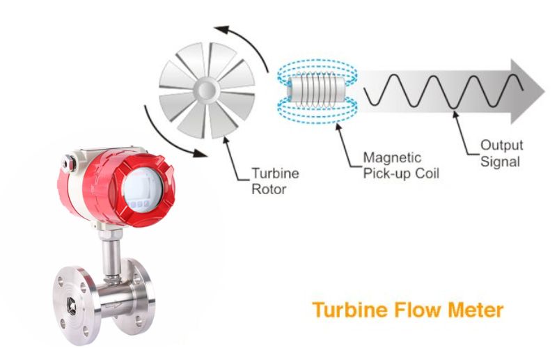 Nguyên lý hoạt động của đồng hồ đo lưu lượng Turbine
