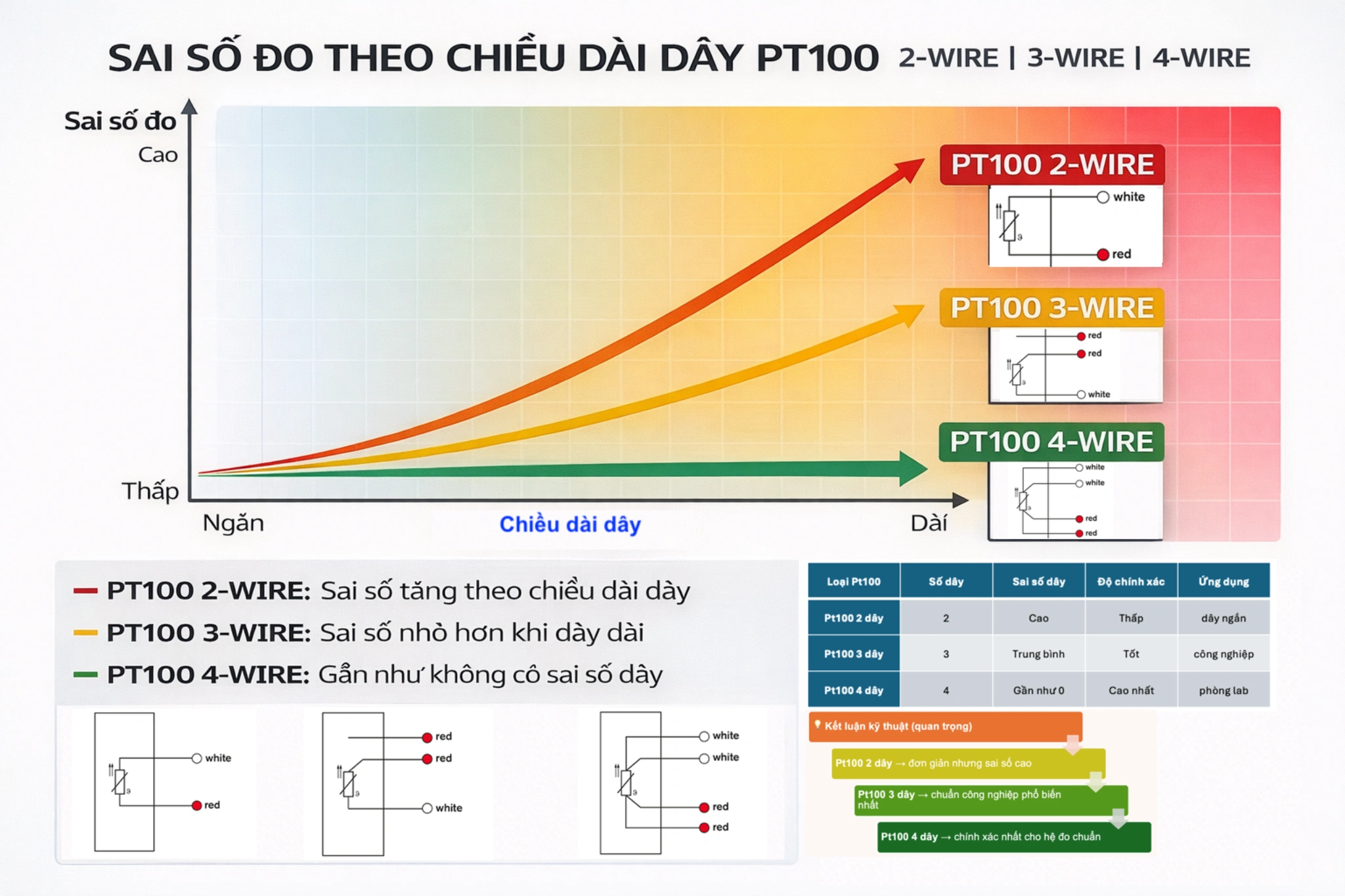 Sai số đo theo chiều dài dây của cảm biến nhiệt độ Pt100 2 dây 3 dây 4 dây