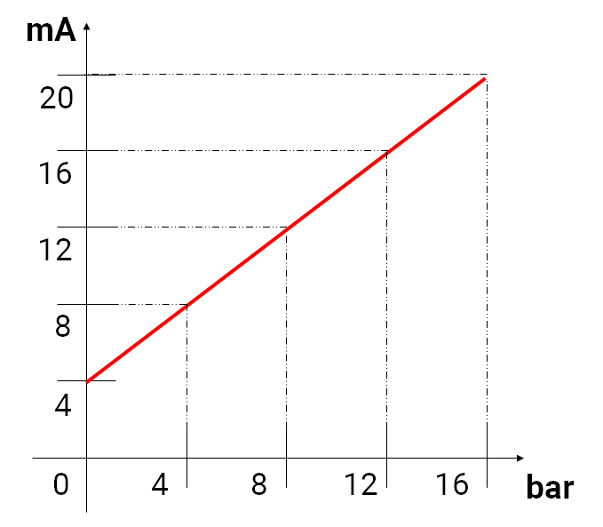 Đường đặc tính của áp suất 16bar và tín hiệu dòng ra