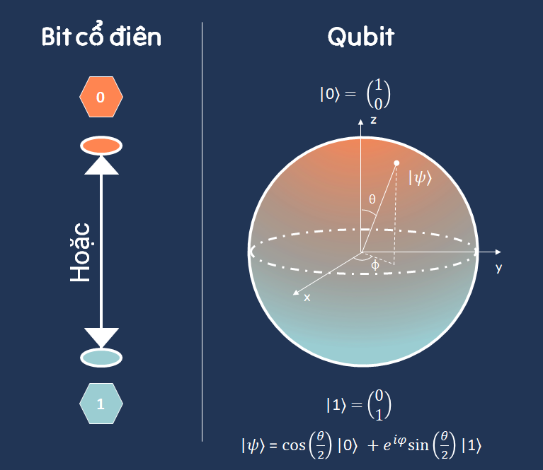 So sánh qubit và bit
