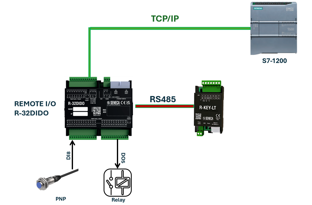 Sơ đồ kết nối hệ thống truyền thông PLC và R-32DIDO