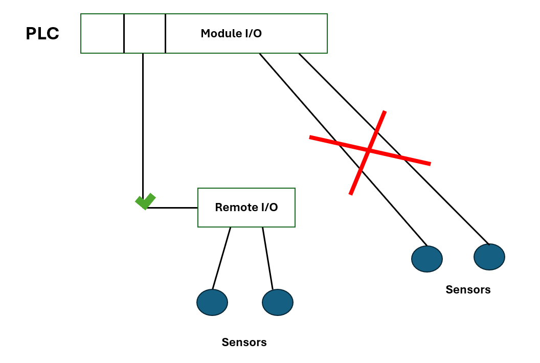 Remote I/O thay thế cho các module local I/O