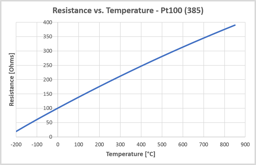 Biểu đồ nhiệt cảm biến nhiệt độ Pt100