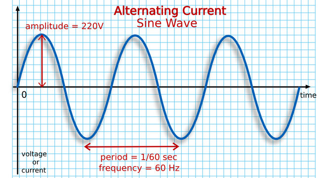 Dạng sóng dòng điện xoay chiều là gì
