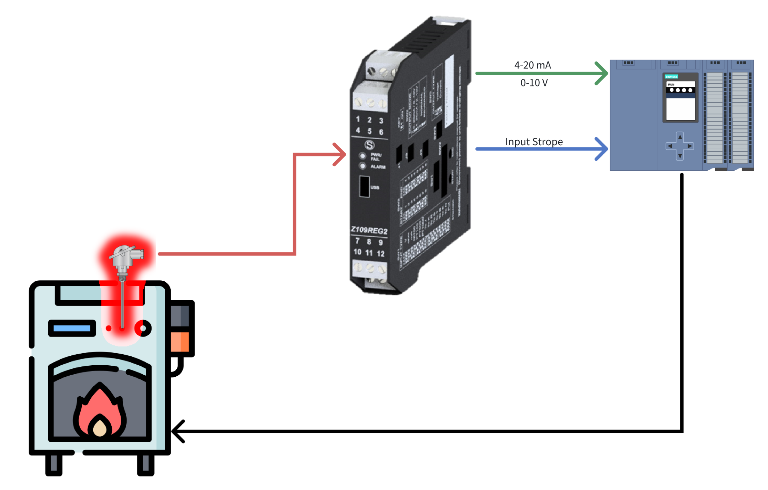 Hệ thống điều khiển vòng kín giữa Z109REG2-1 và PLC