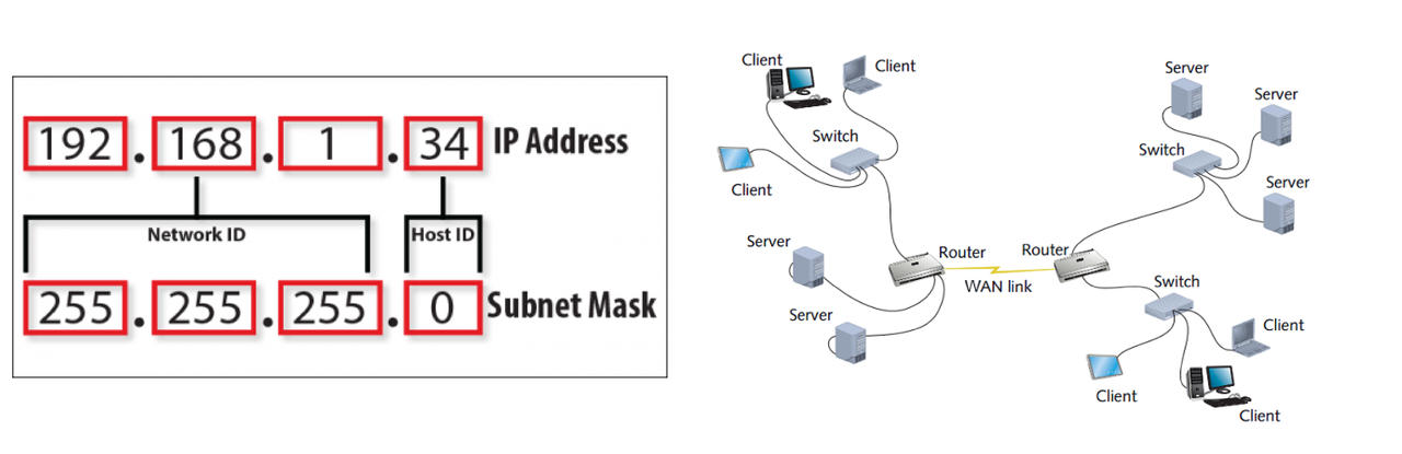 Lớp Subnet mạng và địa chỉ IP