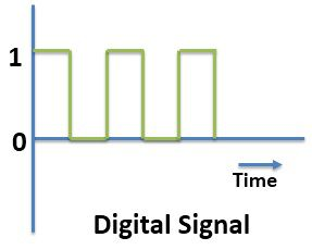 Tín hiệu digital là gì