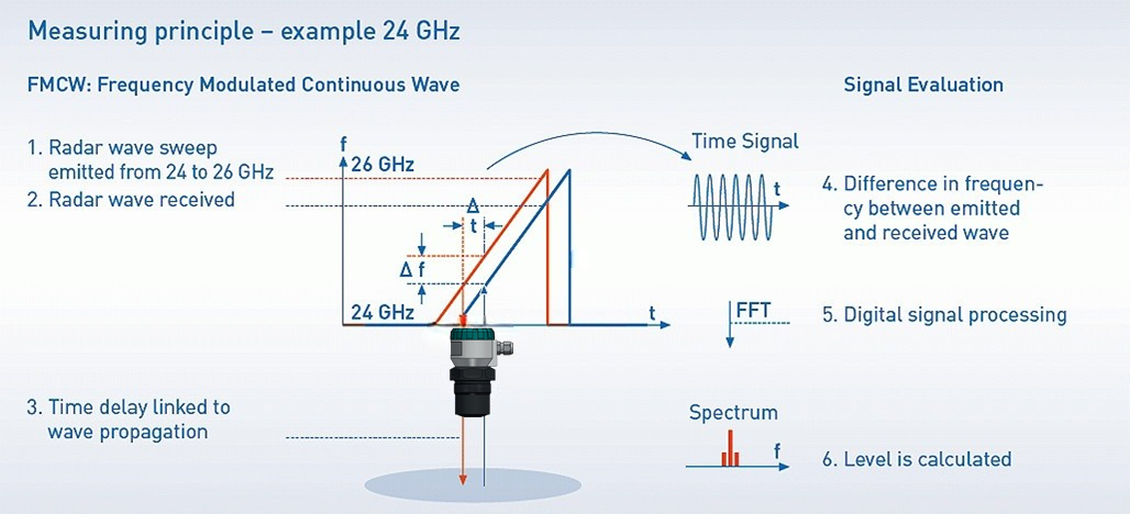 Bản chất tính tần số biến thiên của cảm biến đo mức Radar ARLM-70N