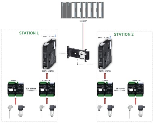 Khả năng chia mạng Modbus RTU