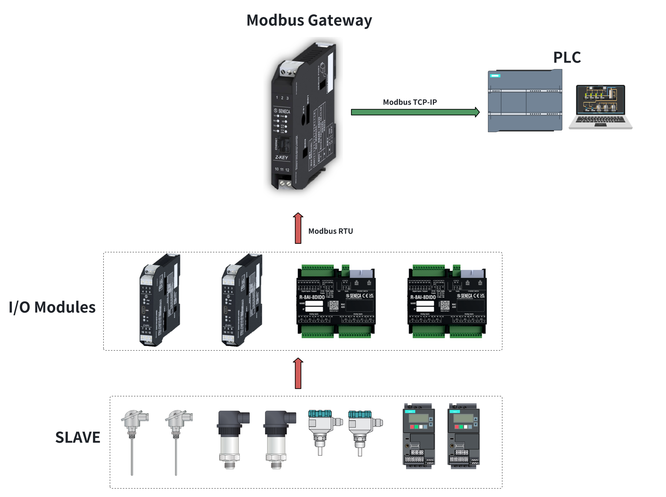 Kết hợp với các IO Module giám sát toàn diện