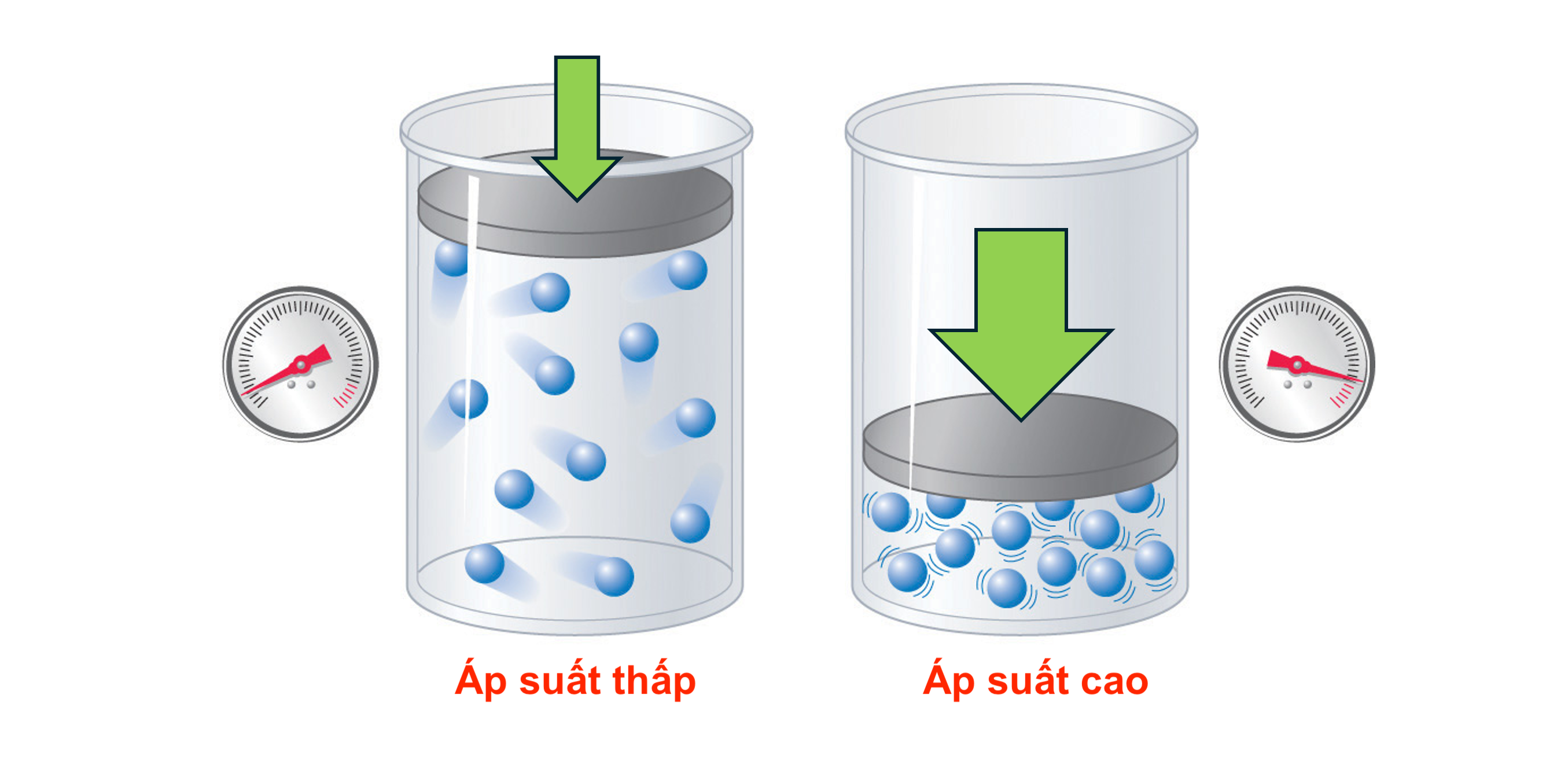So sánh áp suất trong một diện tích cố định