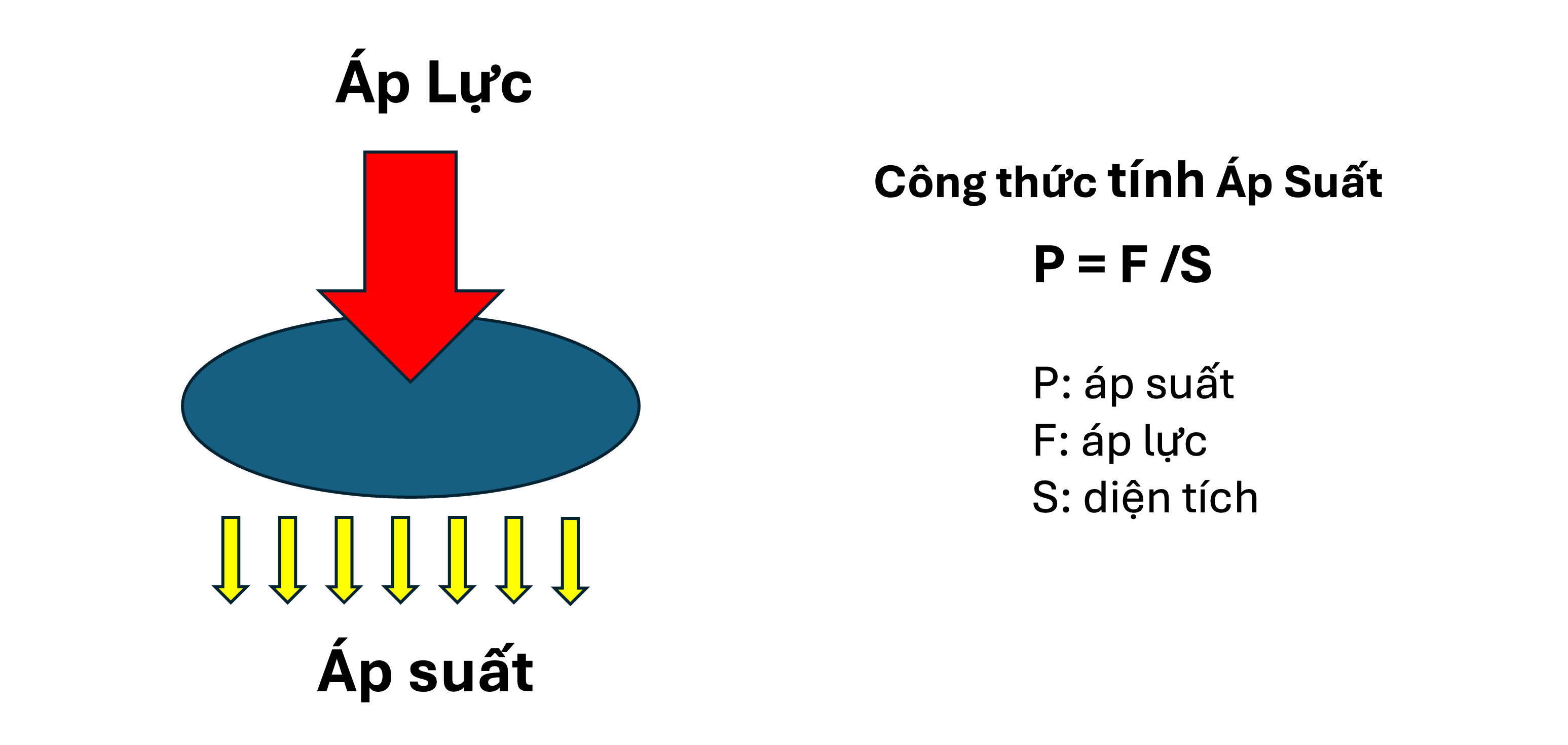 Công thức tính áp suất chấn rắn