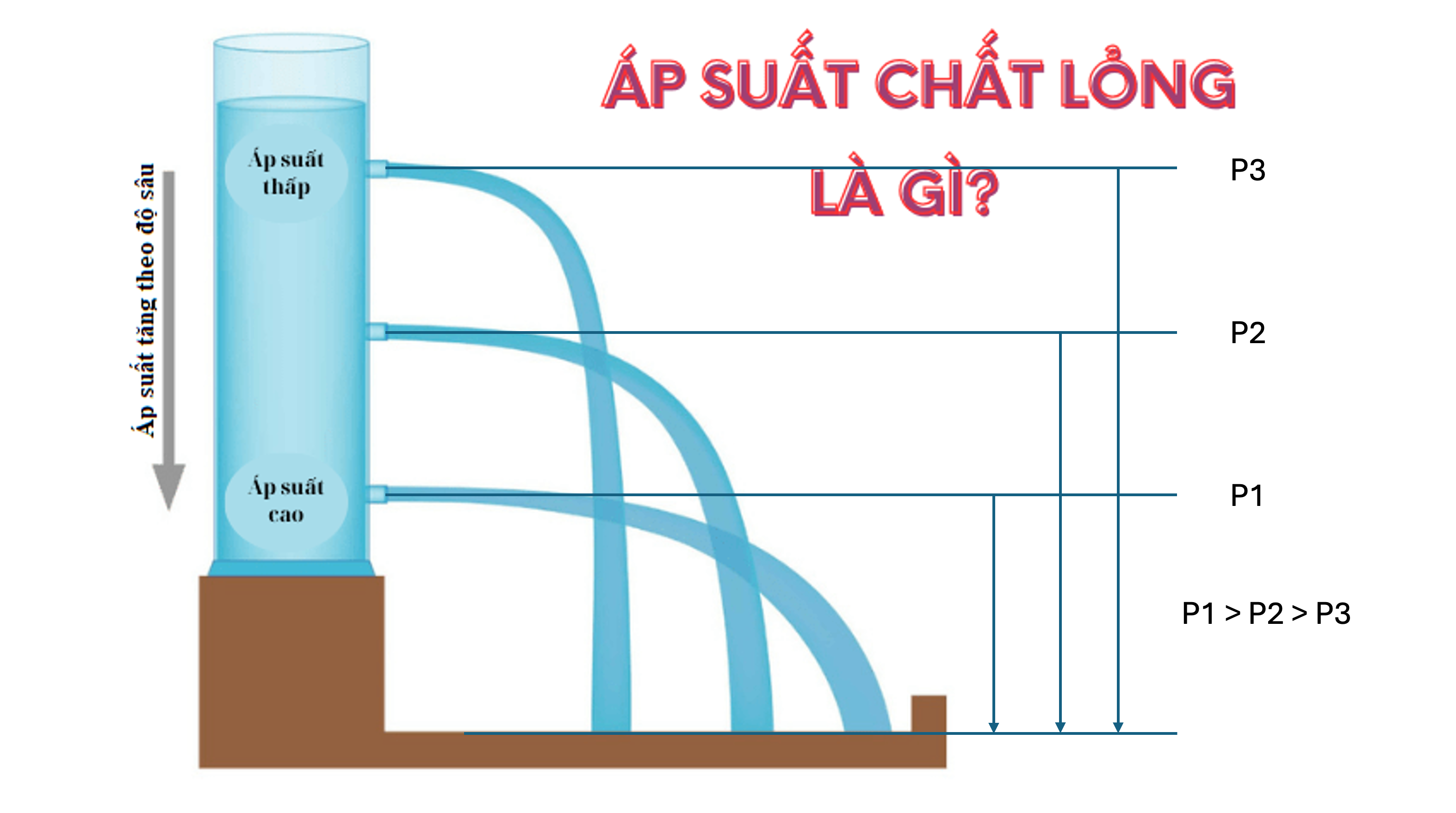 Thí nghiệm áp suất chất lỏng