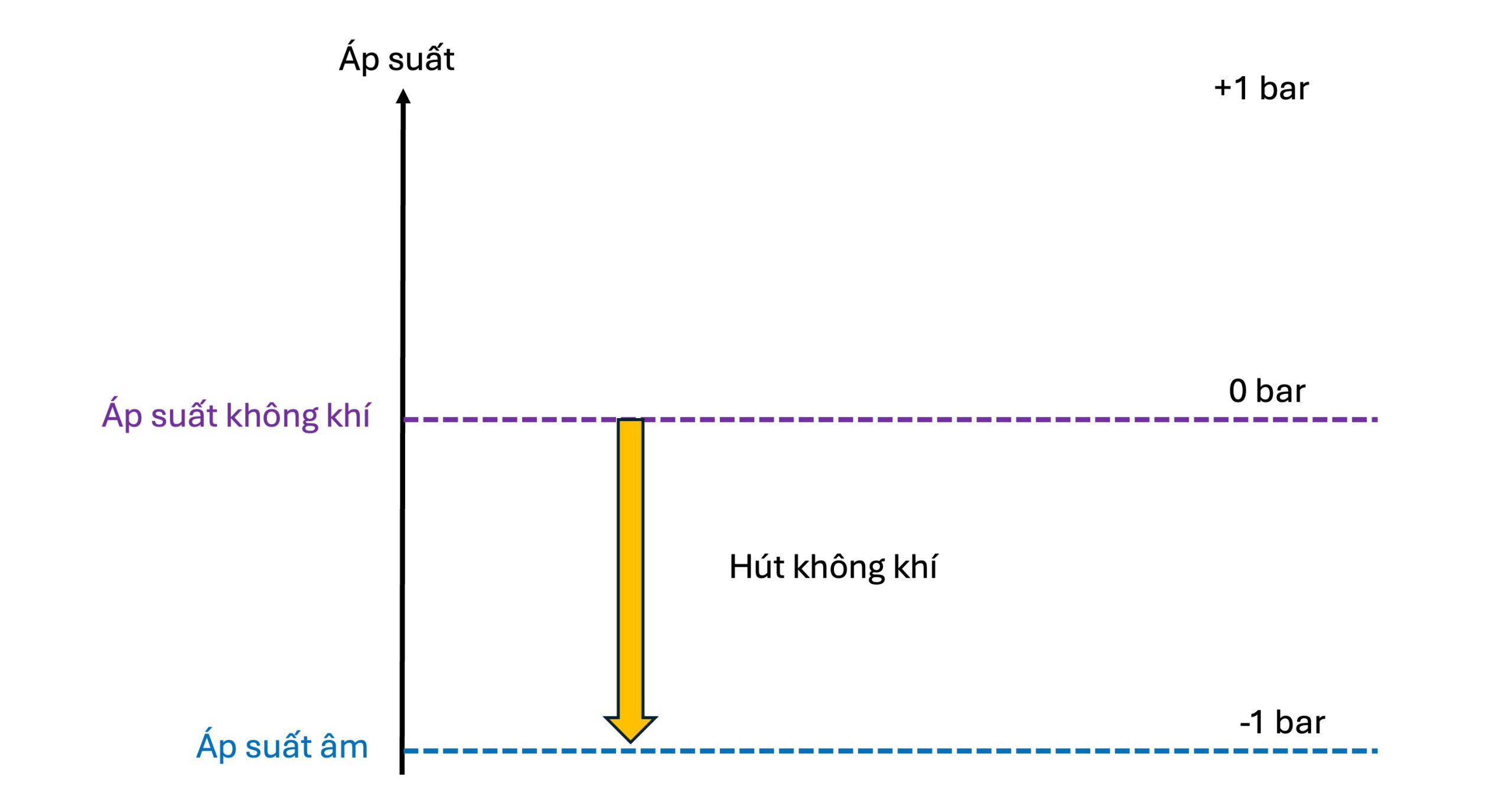 Áp suất âm là gì?