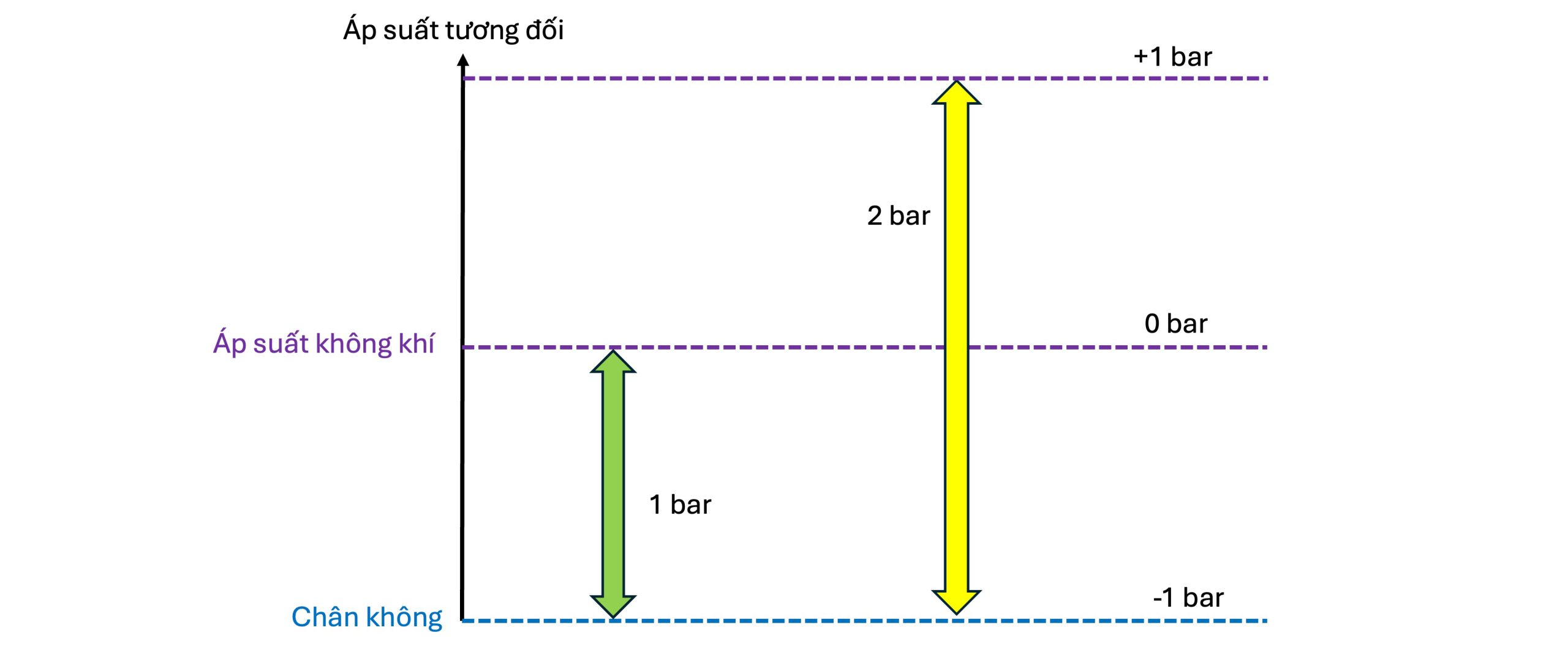 Áp suất dương và áp suất âm