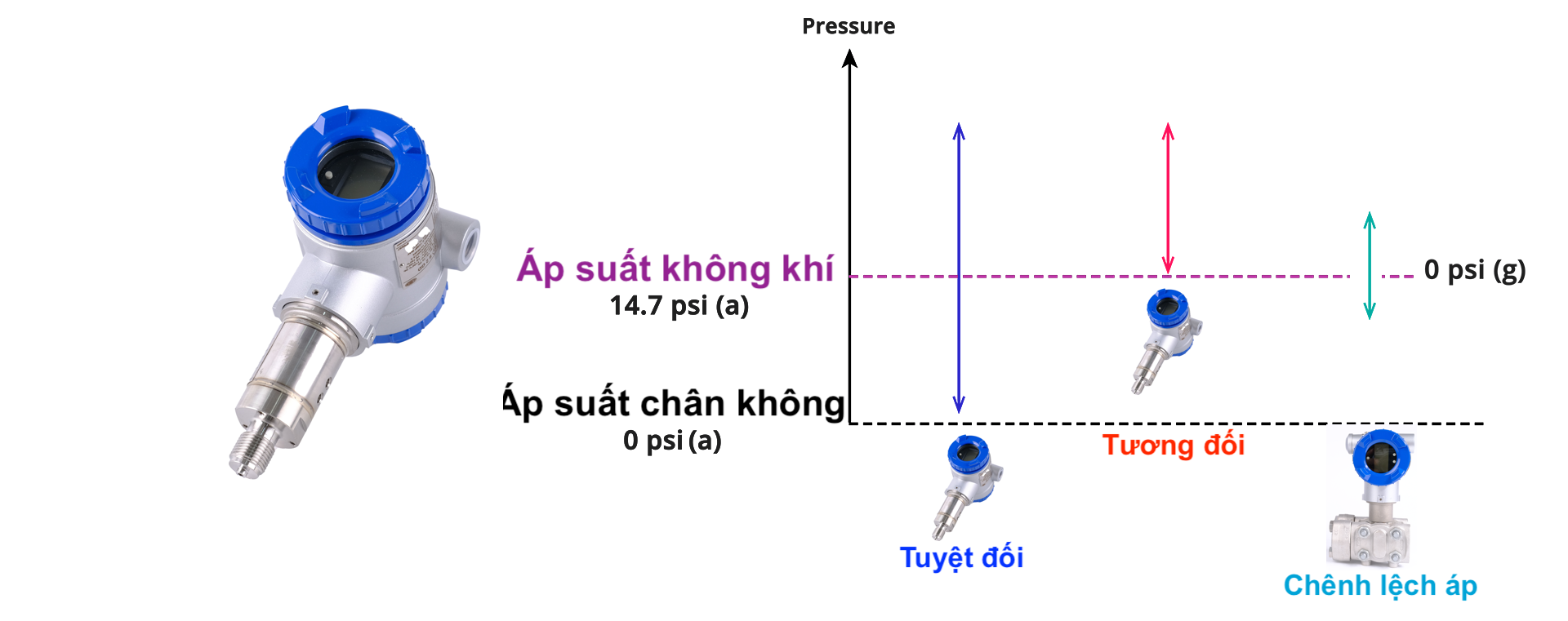 Các loại cảm biến áp suất trong thực tế