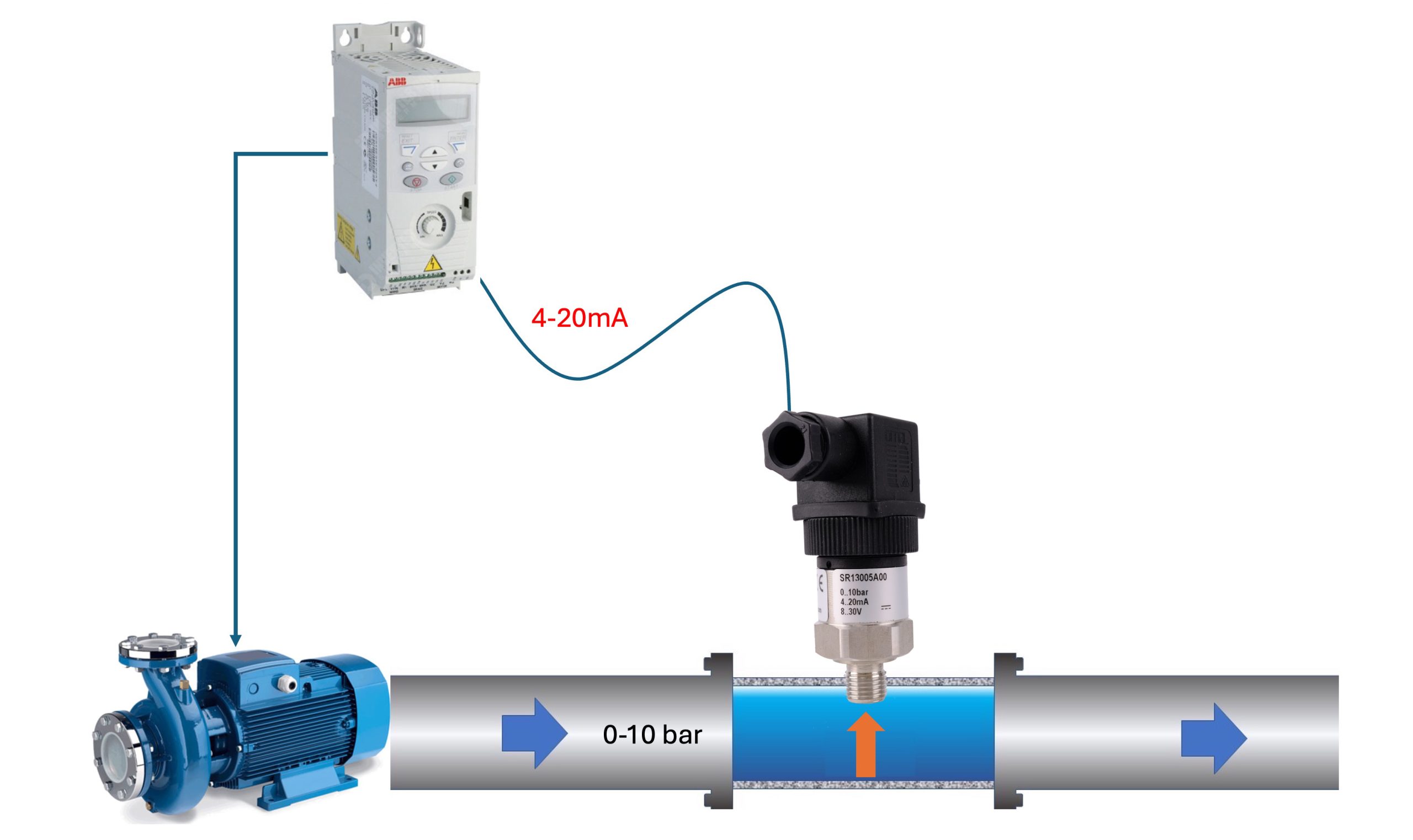Ứng dụng cảm biến áp suất 0-10 bar trong bơm nước