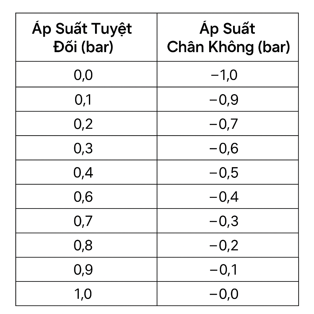 Bảng so sánh áp suất chân không và tuyệt đối