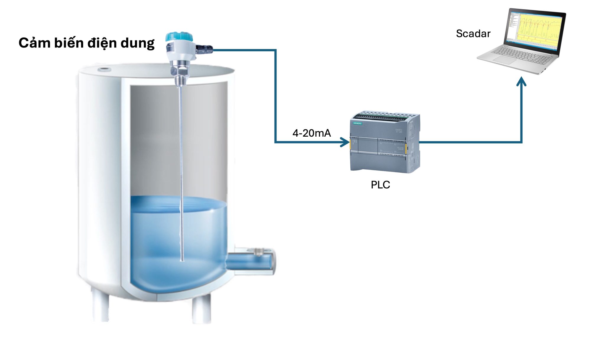 Cảm biến điện dung đo mức