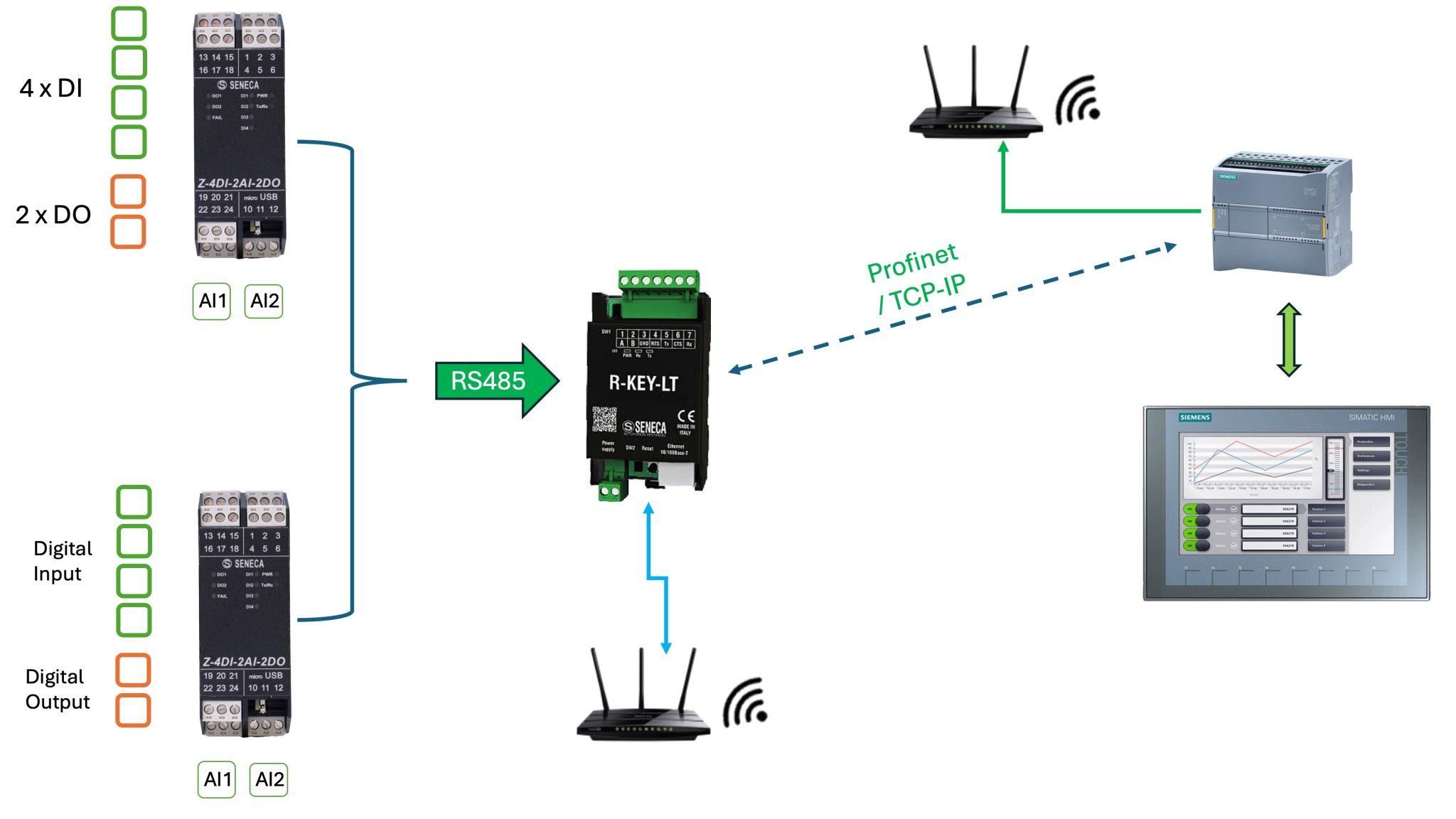 Remote I/O DI-AI-DO cho hệ thống phân tán