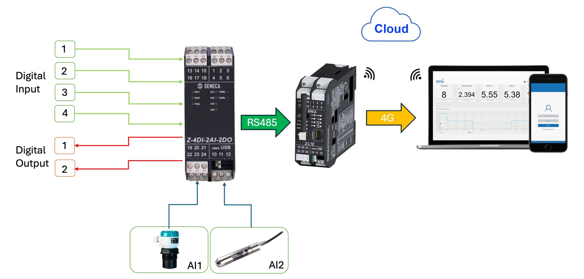 Remote I/O Z-4DI-2AI-2AO cho hệ thống nước