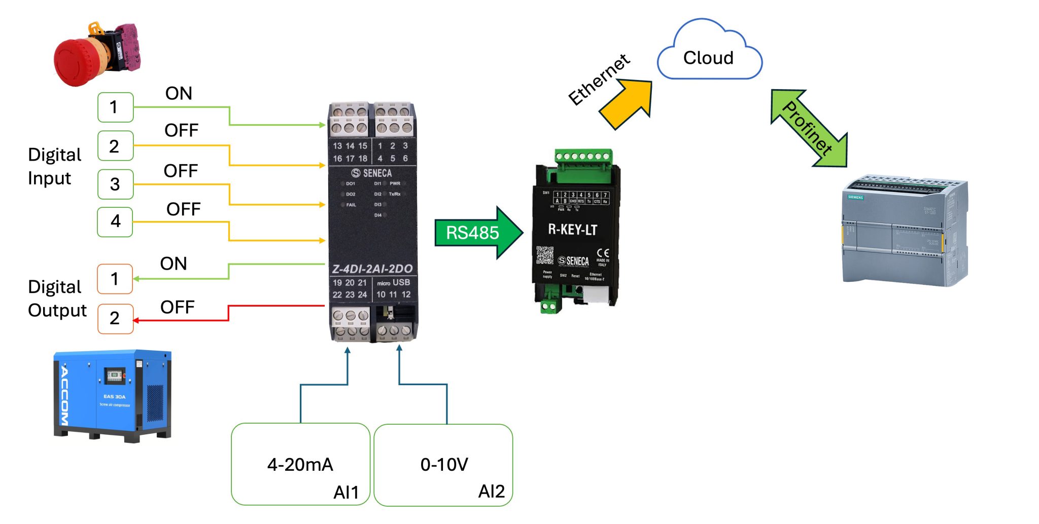 Đóng ngắt hệ thống từ xa dùng Z-4DI-2AI-2DO