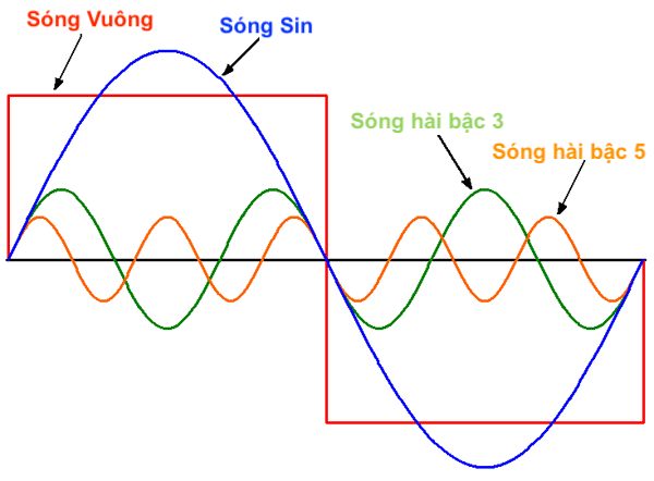 Sóng hài bậc 3 - 5 với sóng sin tiêu chuẩn