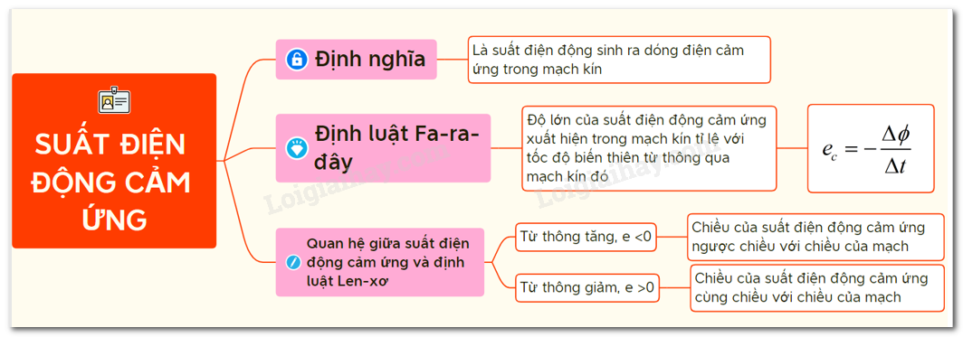 công thức suất điện động e​