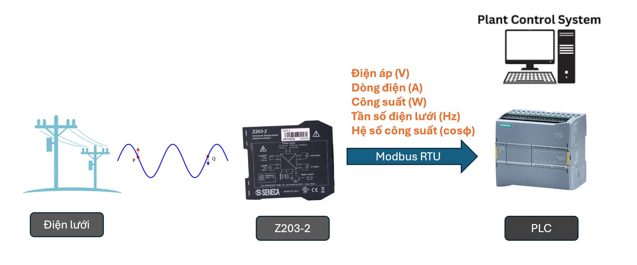 Giám sát điện năng 1 pha cần thông số gì?