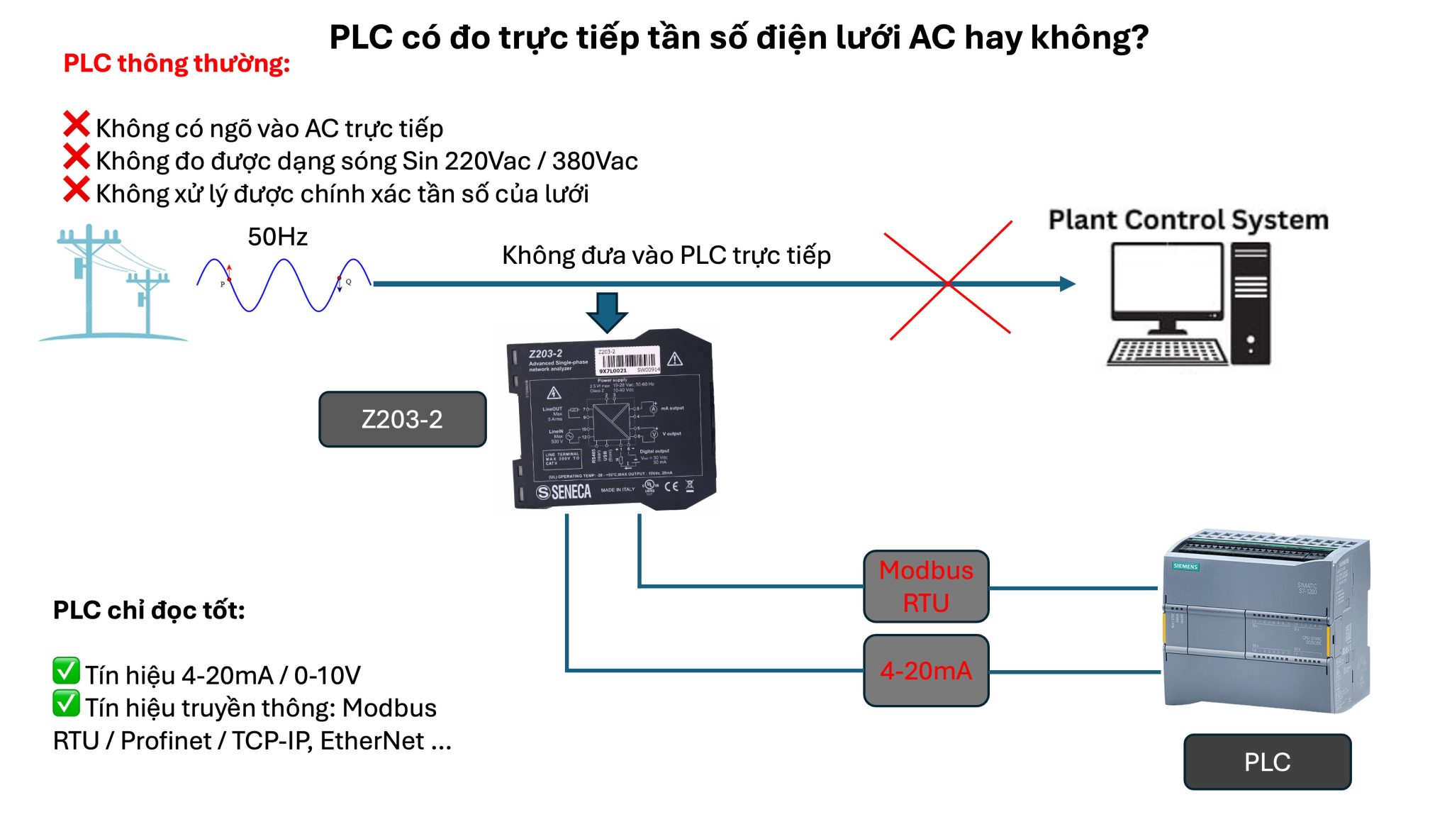 PLC có đo trực tiếp tần số AC hay không?