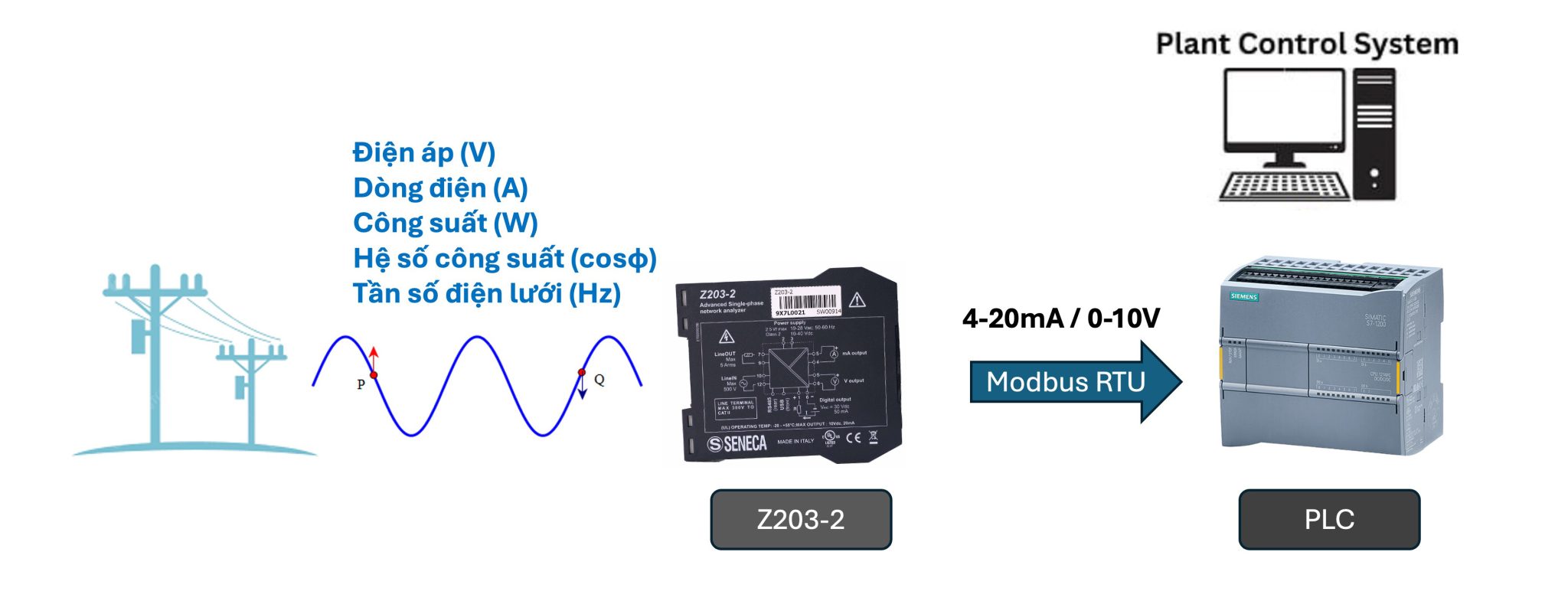 Giám sát điện năng 1 pha đơn giản bằng PLC