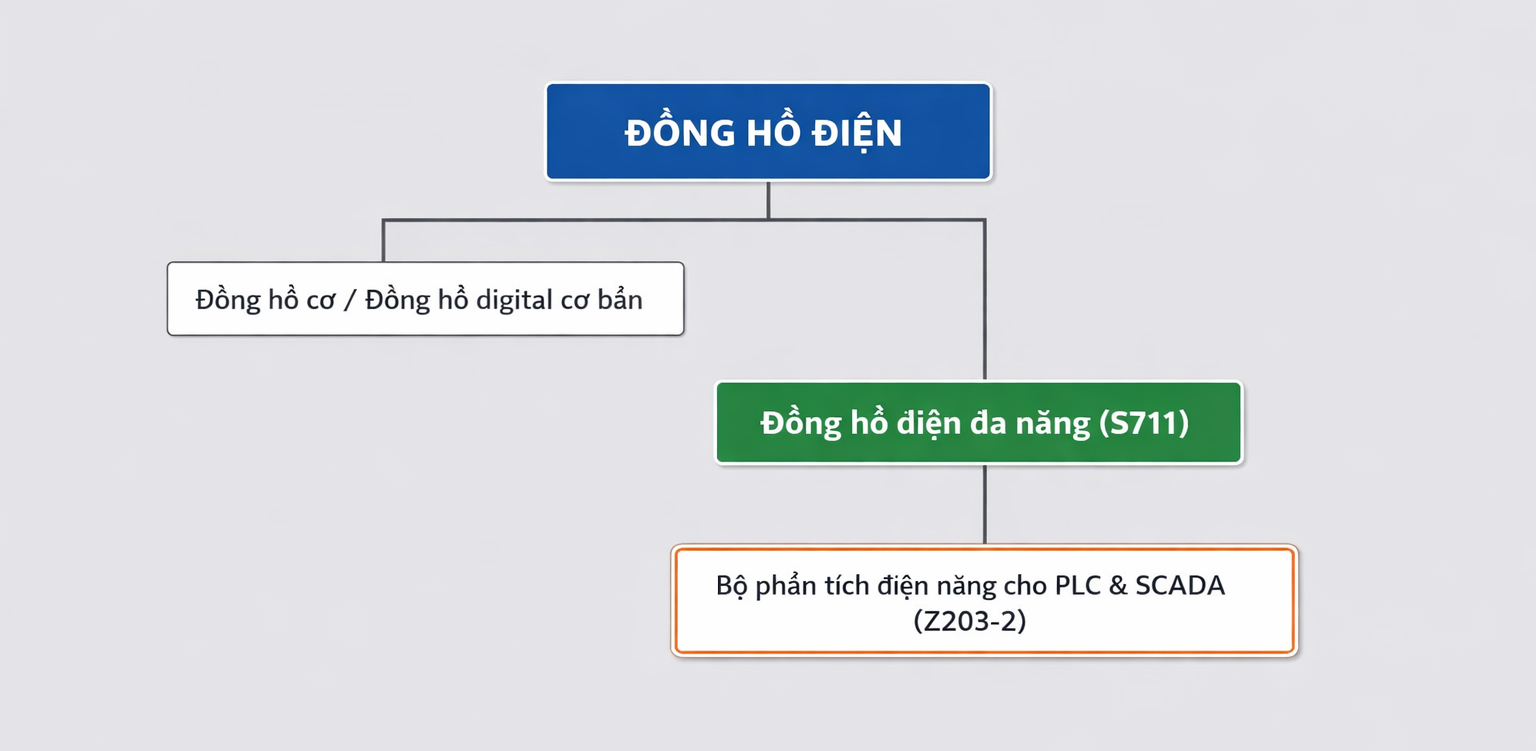 Phân loại đồng hồ điện và bộ phân tích điện năng trong hệ PLC SCADA