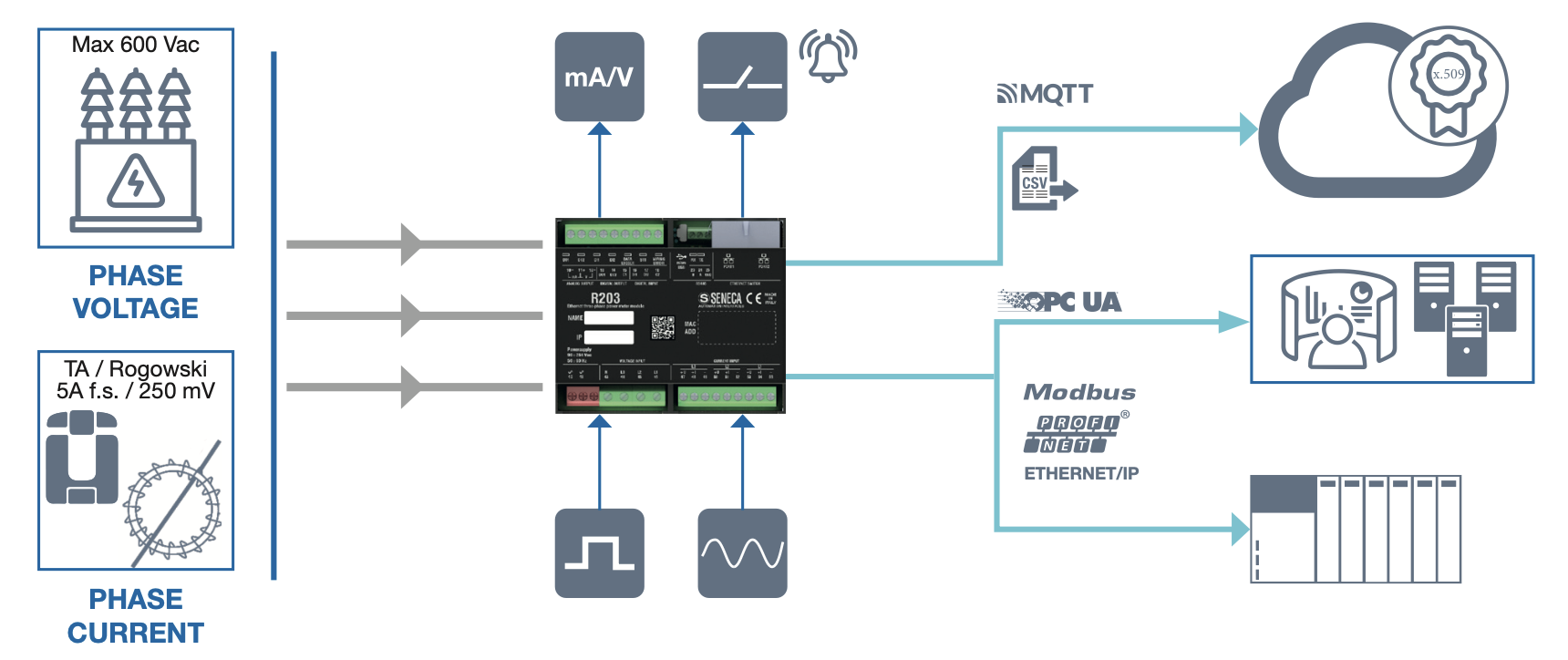 Sơ đồ nguyên lý power analyzer đo và phân tích điện năng trong hệ thống điện công nghiệp