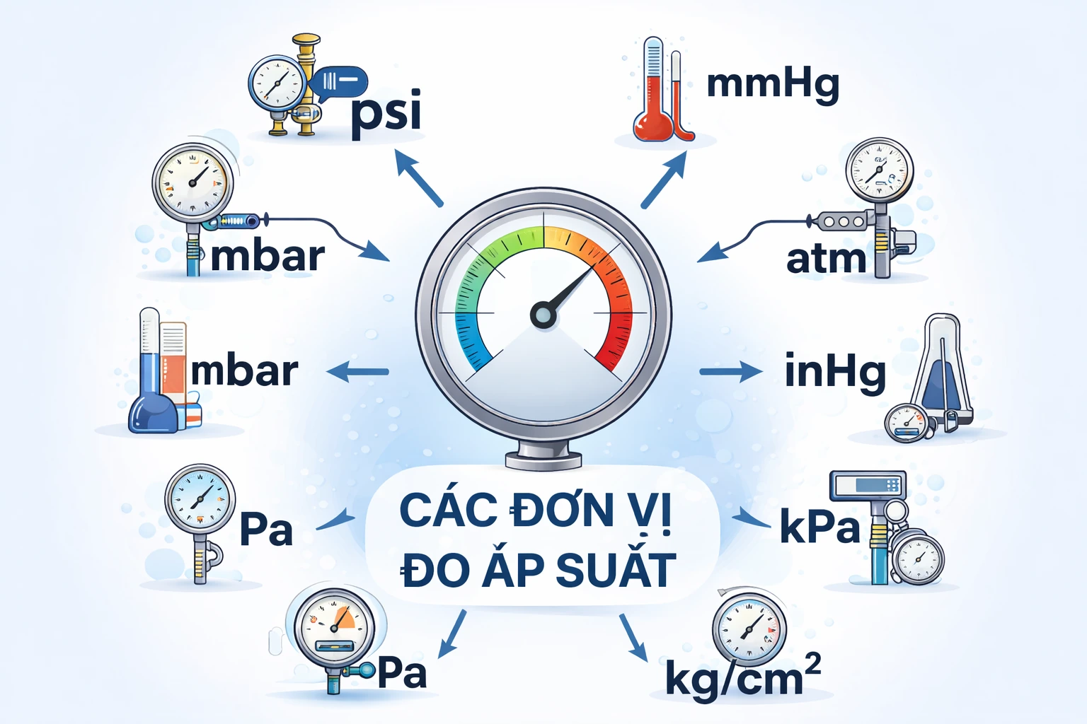 Các đơn vị đo áp suất phổ biến và bảng quy đổi chuẩn quốc tế
