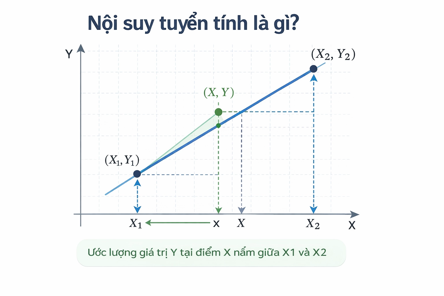 Đồ thị minh họa phương pháp nội suy tuyến tính một chiều