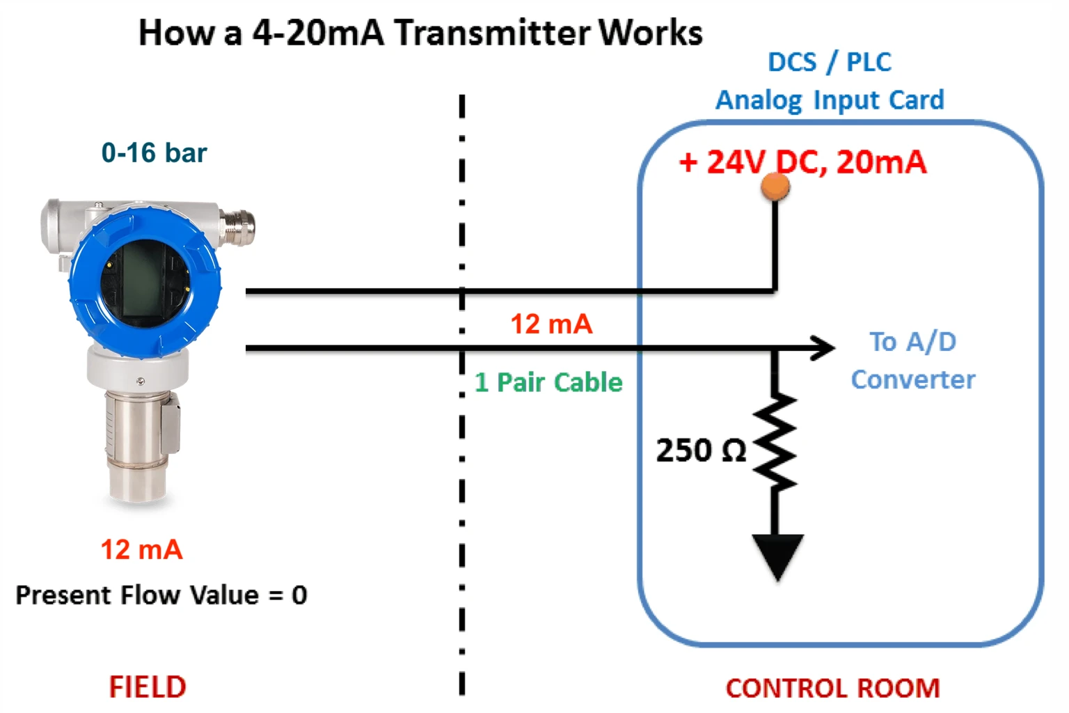 Sơ đồ quy đổi tín hiệu 4-20mA trong hệ thống đo lường công nghiệp PLC SCADA