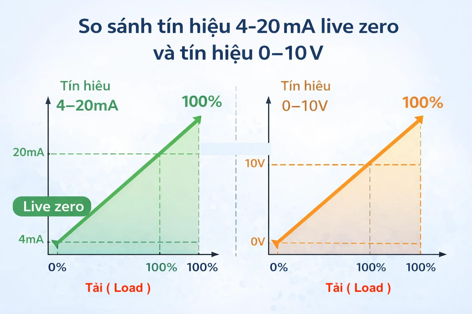 So sánh tín hiệu 4-20mA live zero và tín hiệu 0-10V trong hệ thống đo lường công nghiệp