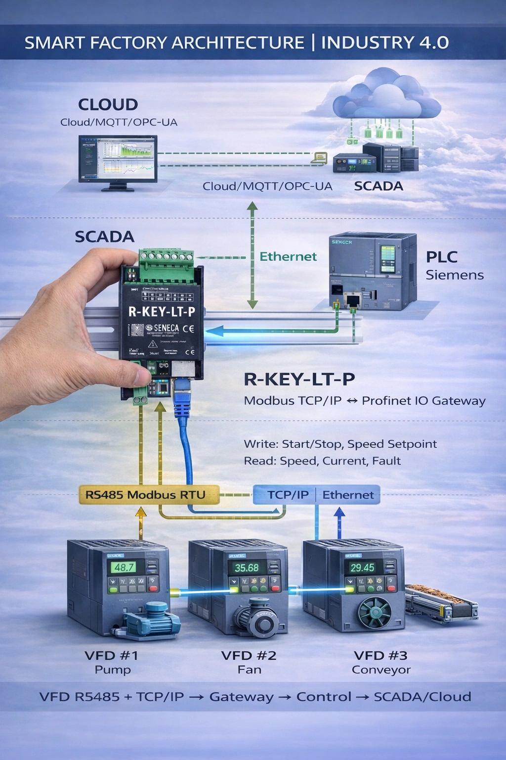 Gateway Profinet R-KEY-LT-P tối ưu cho Siemens PLC