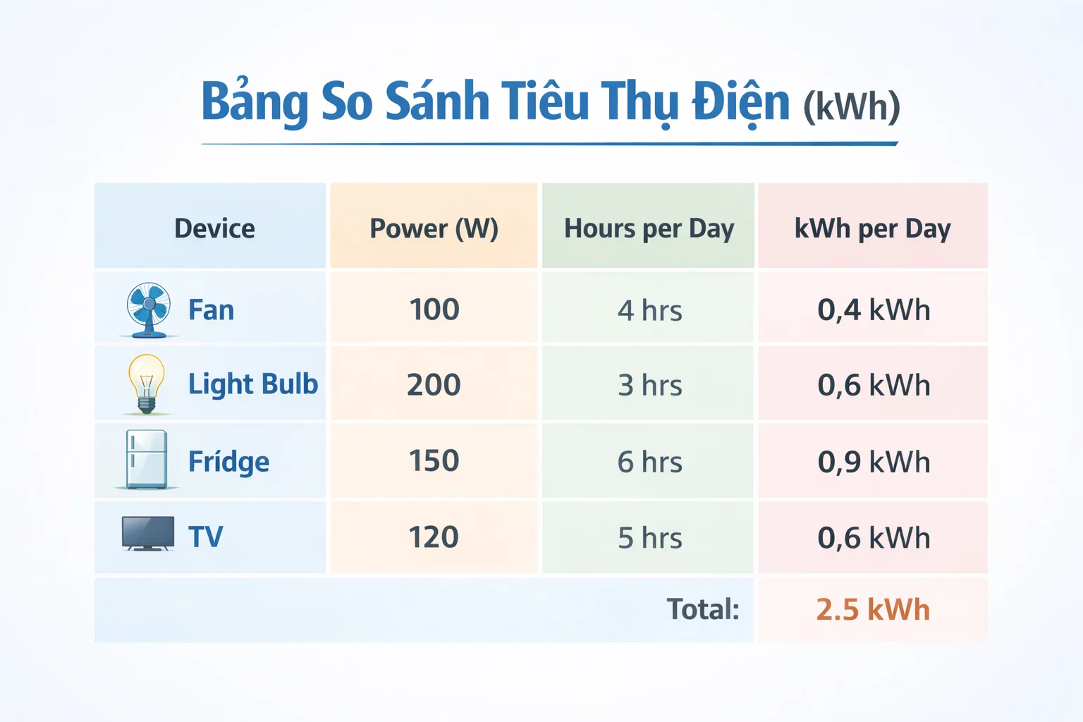 So sánh công suất tiêu thụ điện của các thiết bị trong nhà
