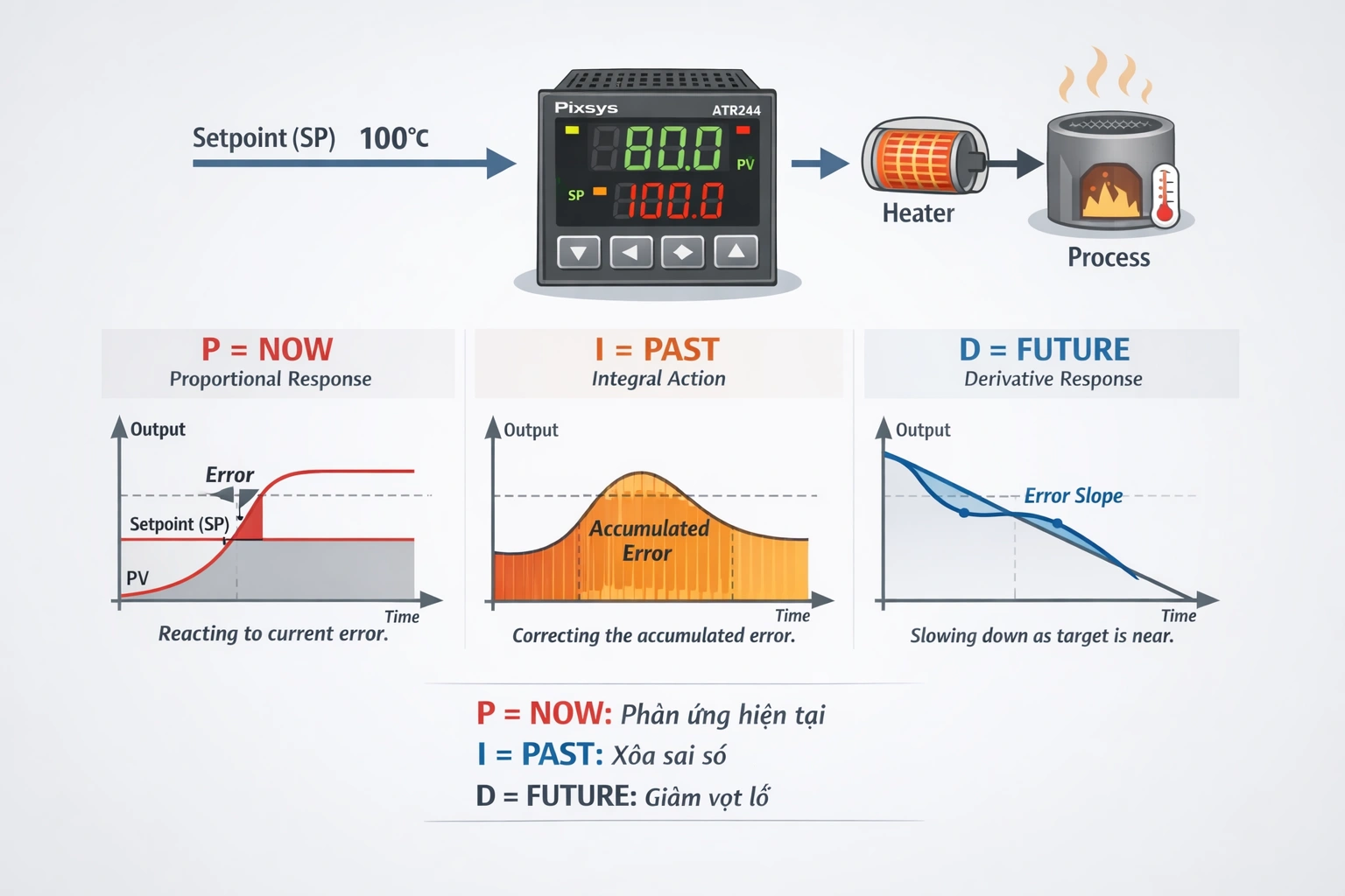 PID controller là gì?