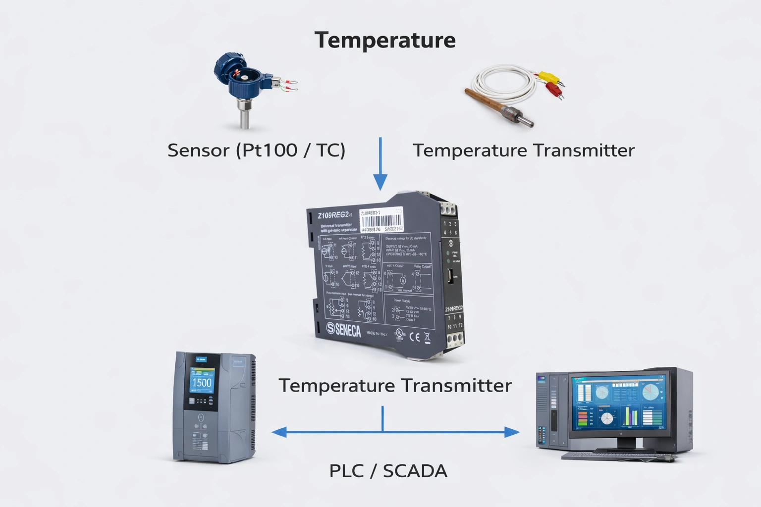 Bộ chuyển đổi tín hiệu nhiệt độ giúp cảm biến giao tiếp với PLC / Scadar