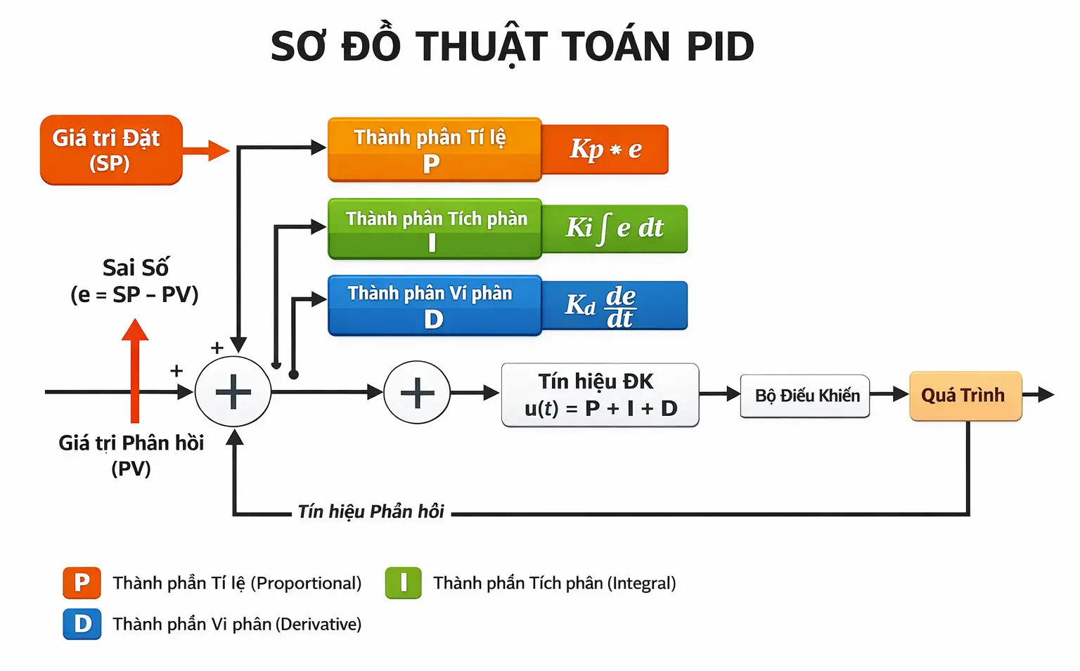 Công thức & thuật toán PID