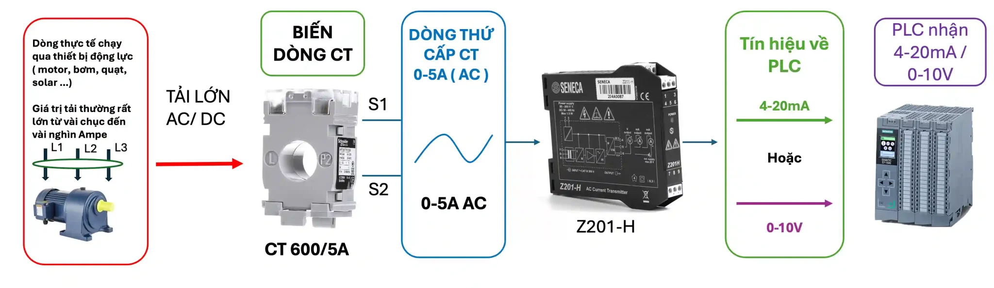 Cách đo dòng điện AC qua tín hiệu 4-20mA và 0-10V đưa về PLC