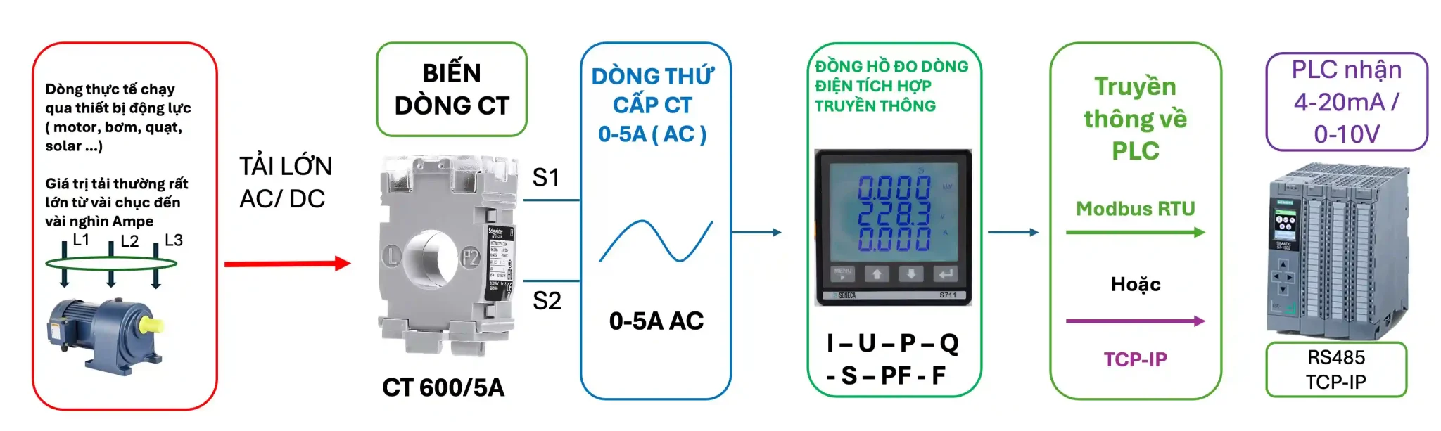 Đồng hồ đo dòng điện AC tích hợp truyền thông S711