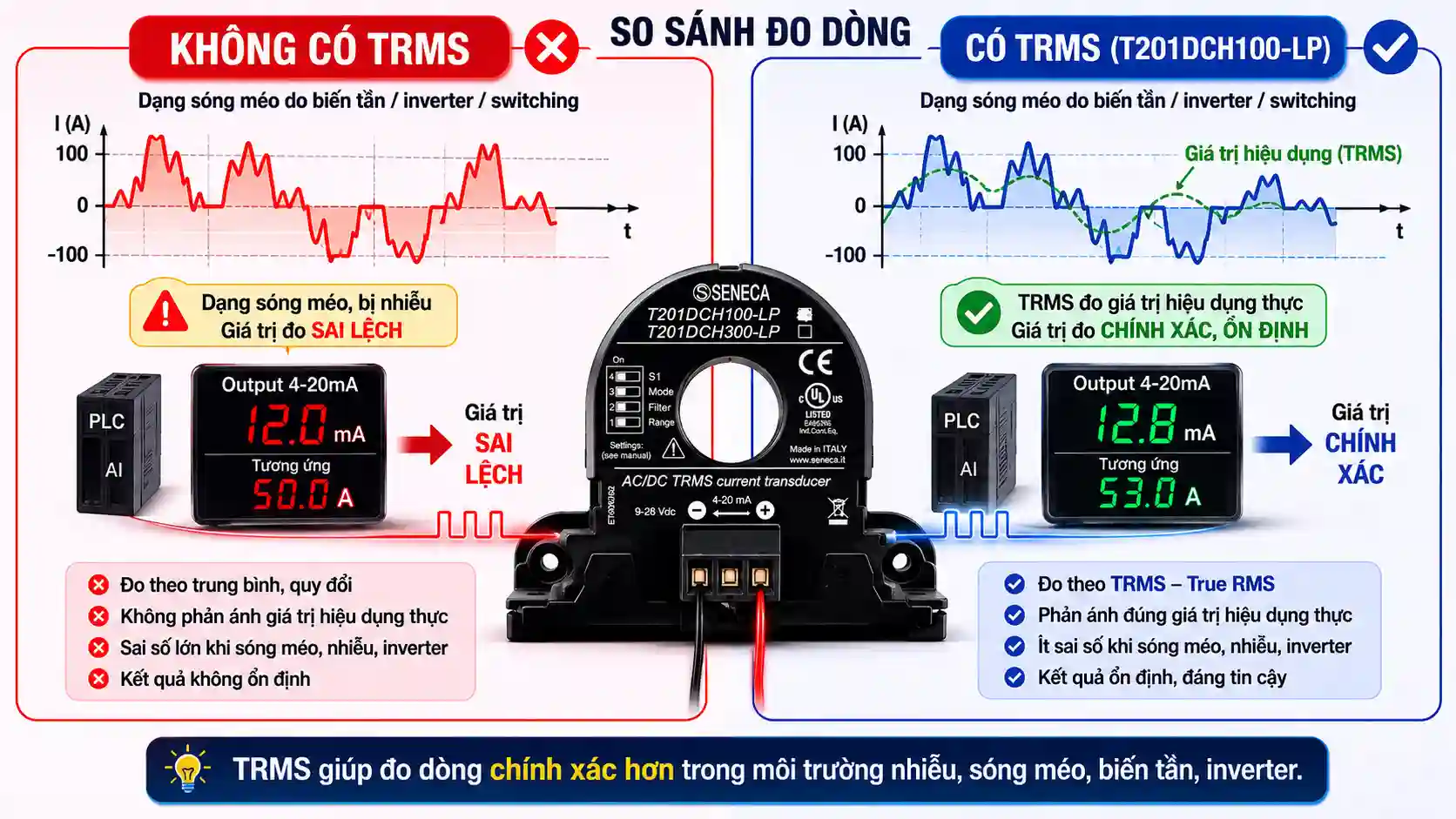 So sánh cảm biến dòng điện có TRMS và không có TRMS