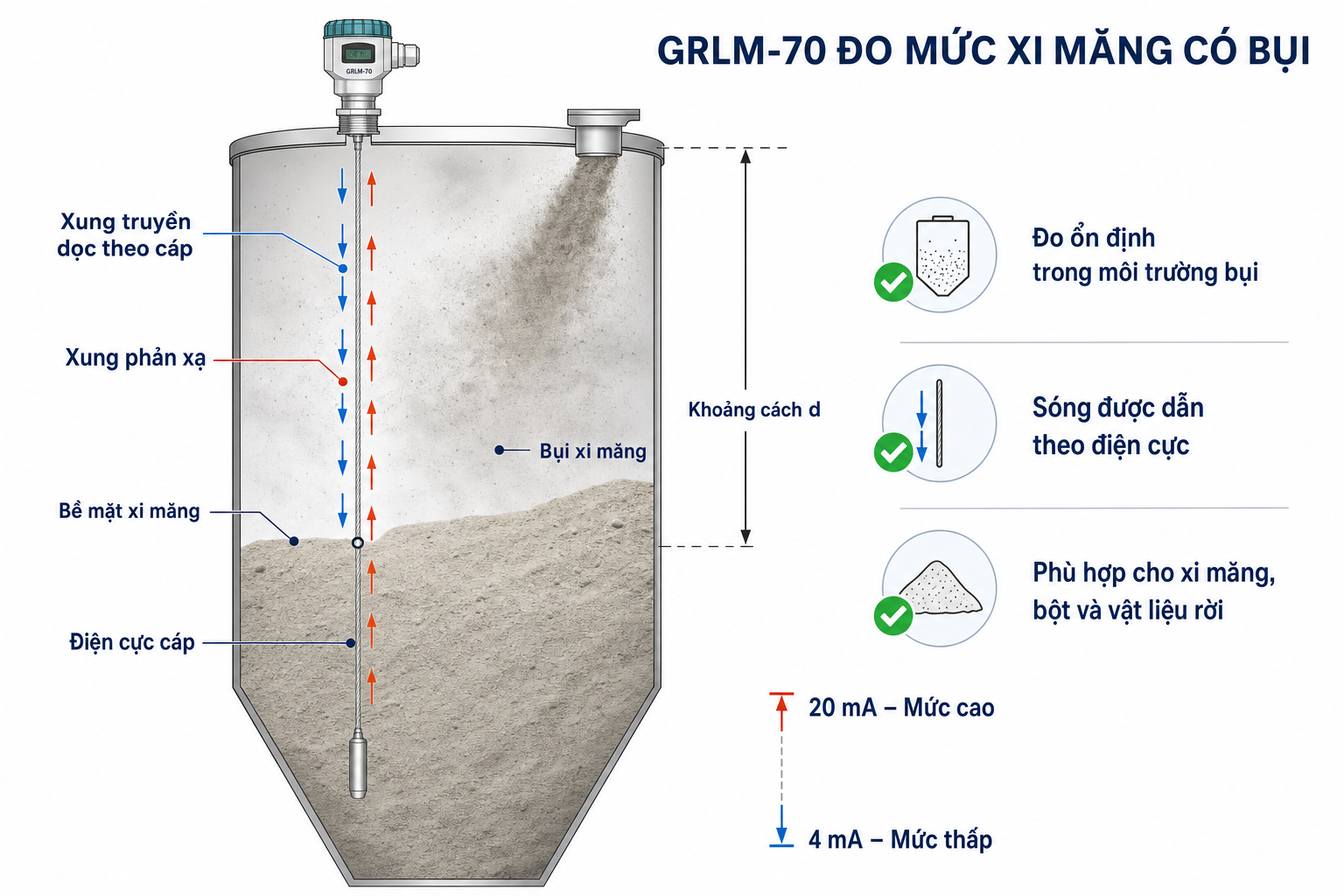 Cảm biến đo mức Radar GRLM-70 đo mức xi măng có nhiều bụi