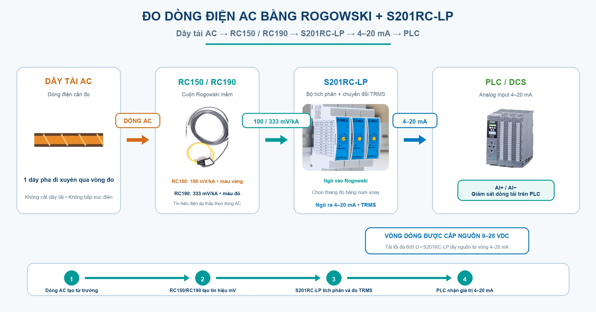 Biến dòng Rogowski đo dòng AC lớn và đưa tín hiệu 4-20mA về PLC