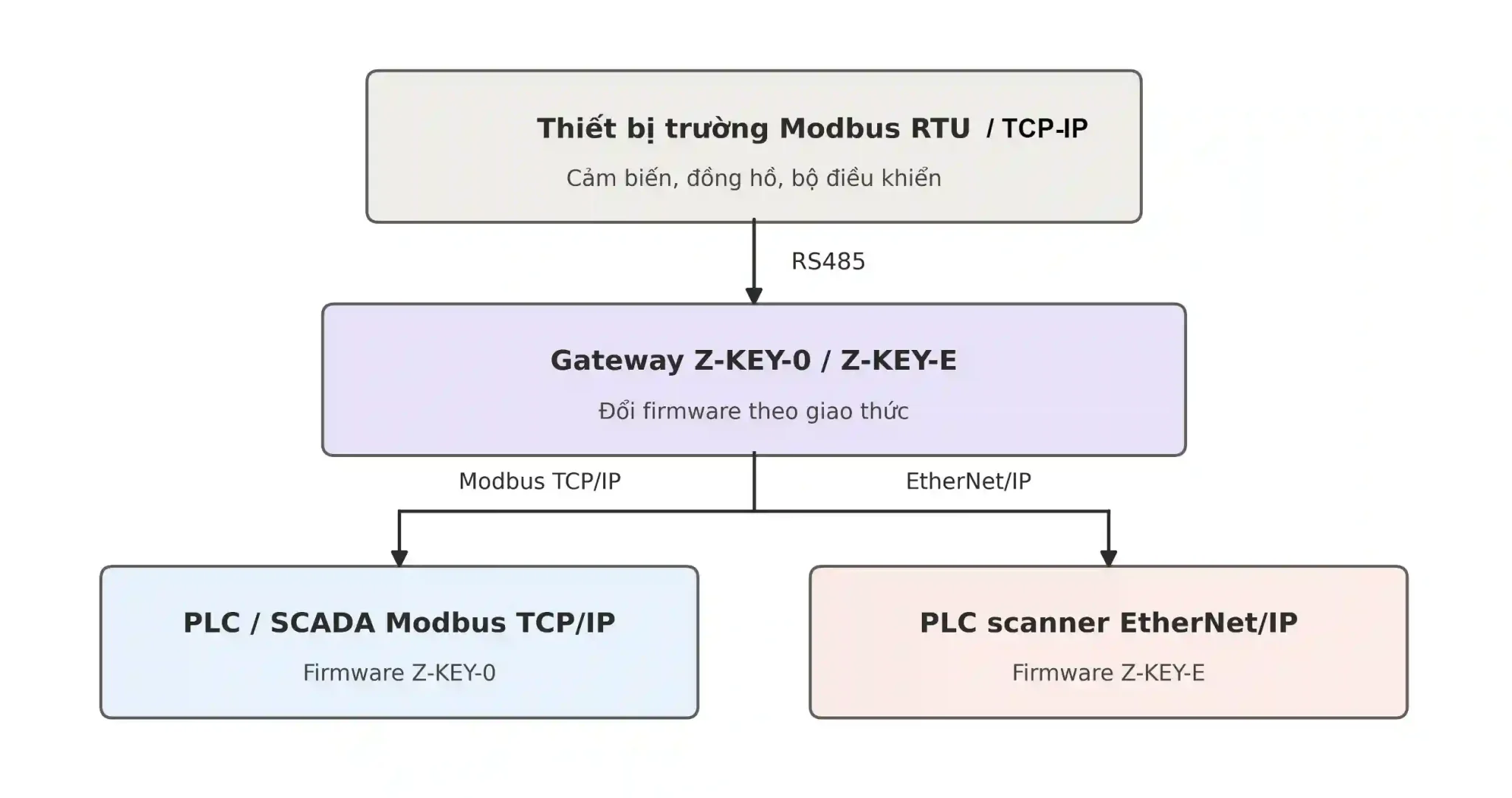 Cách hoạt động của bộ chuyển đổi Modbus sang Ethernet/IP